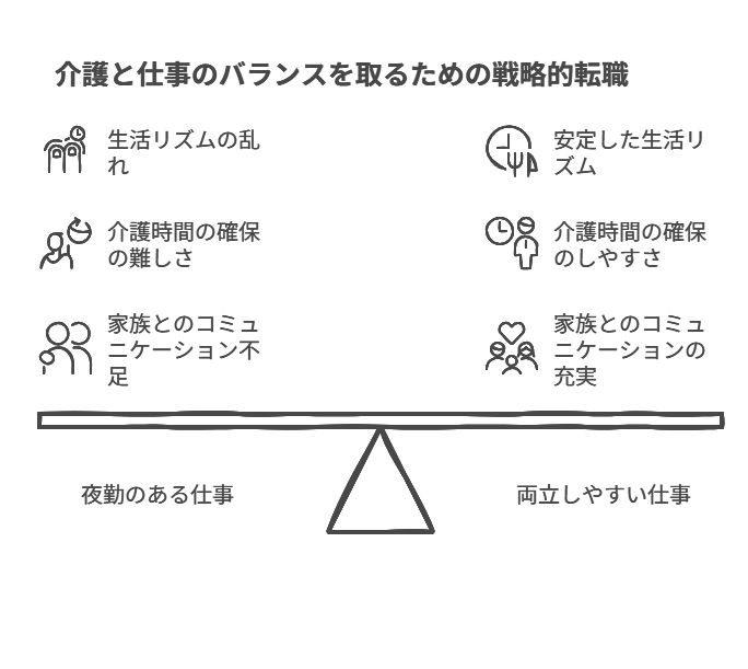 看護師 転職して親の介護と両立
