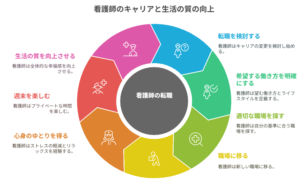 看護師 転職して週末が楽しみになった
