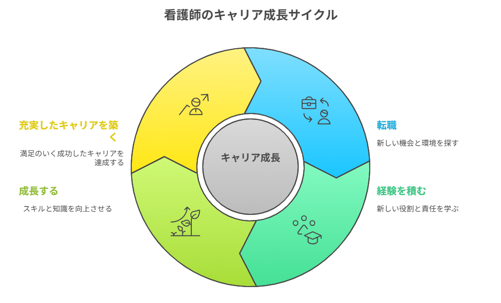 看護師 転職して一人前になれた実感がある
