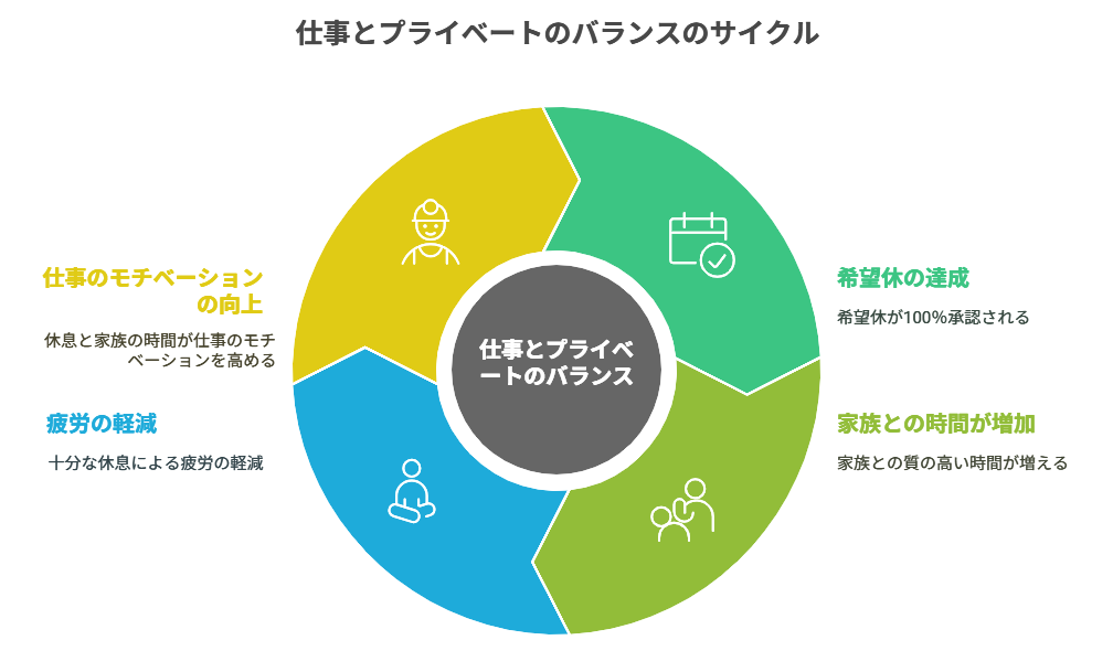 看護師 転職して休み希望が通るようになった