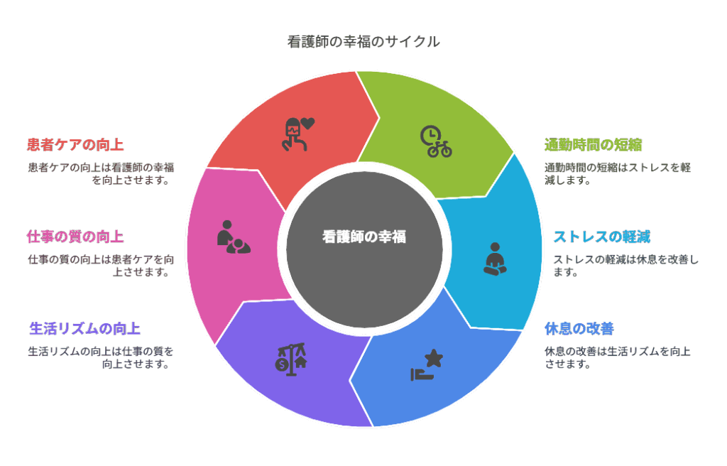 看護師 転職して通勤ストレスが減った
