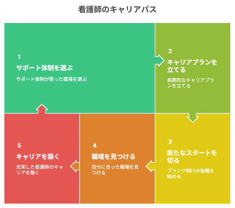 看護師 転職して正社員になれた

