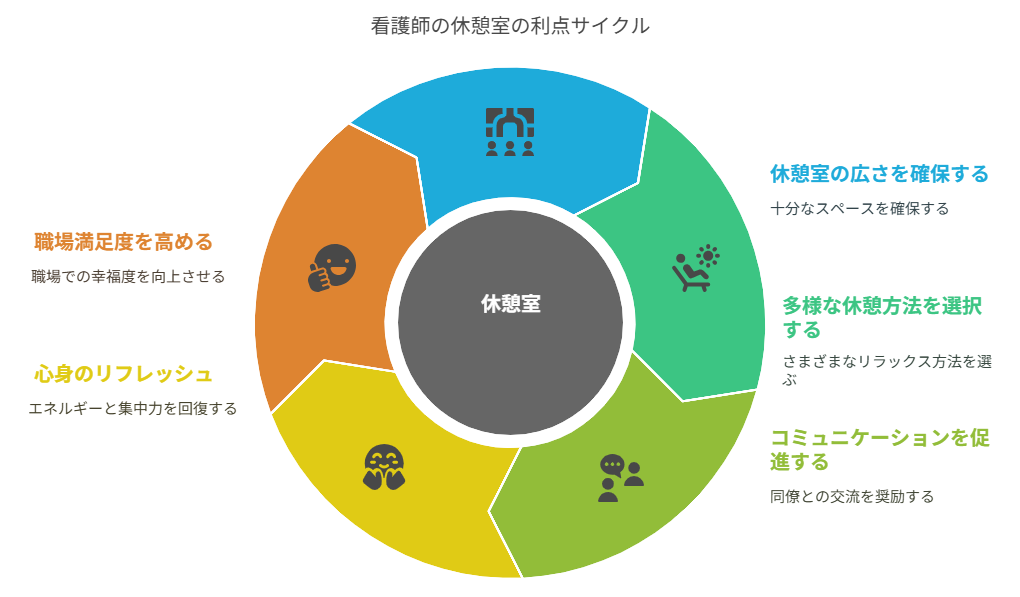 看護師 転職して休憩室が広くなった