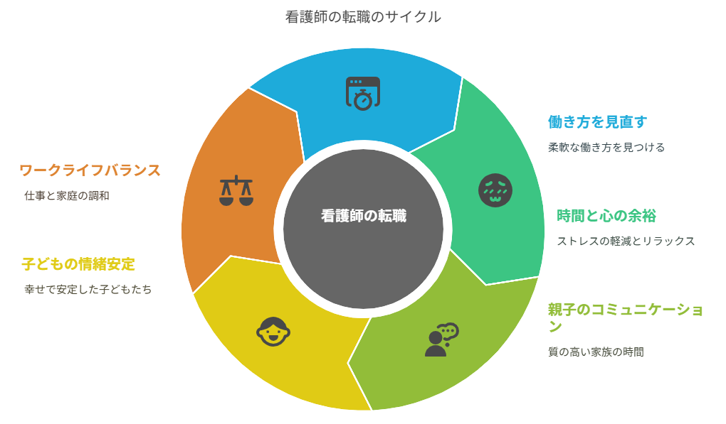 看護師 転職して子どもが笑うように