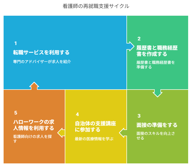 看護師 再就職 転職で働き方を選べた