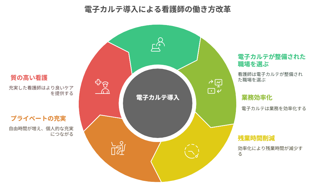 看護師 転職してカルテ入力が時短になった
