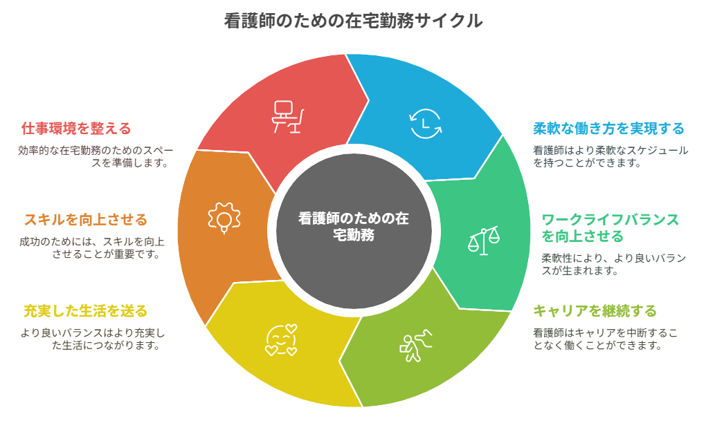 看護師 転職して在宅勤務できるようになった